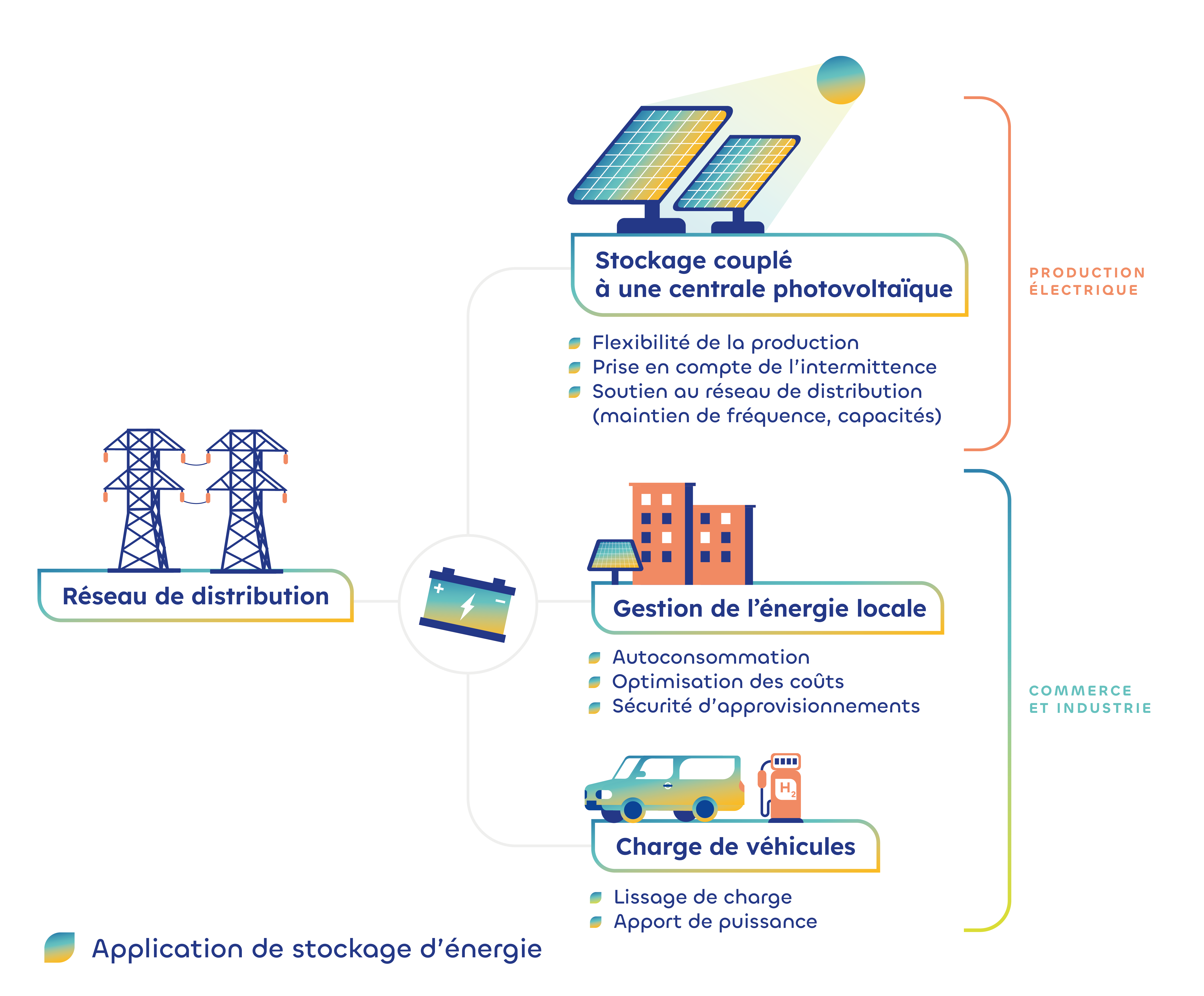 illustration stockage de l'énergie