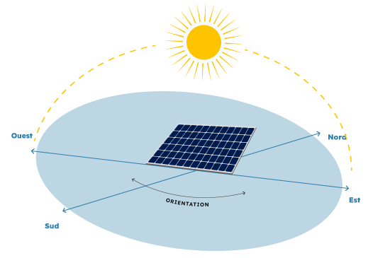 orientation des panneaux solaires