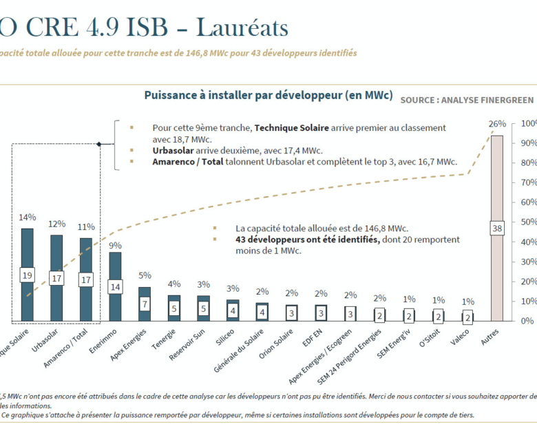 Barème des lauréats AO CRE 4.9 ISB montrant la puissance solaire installée par développeur en MWc avec répartition des p