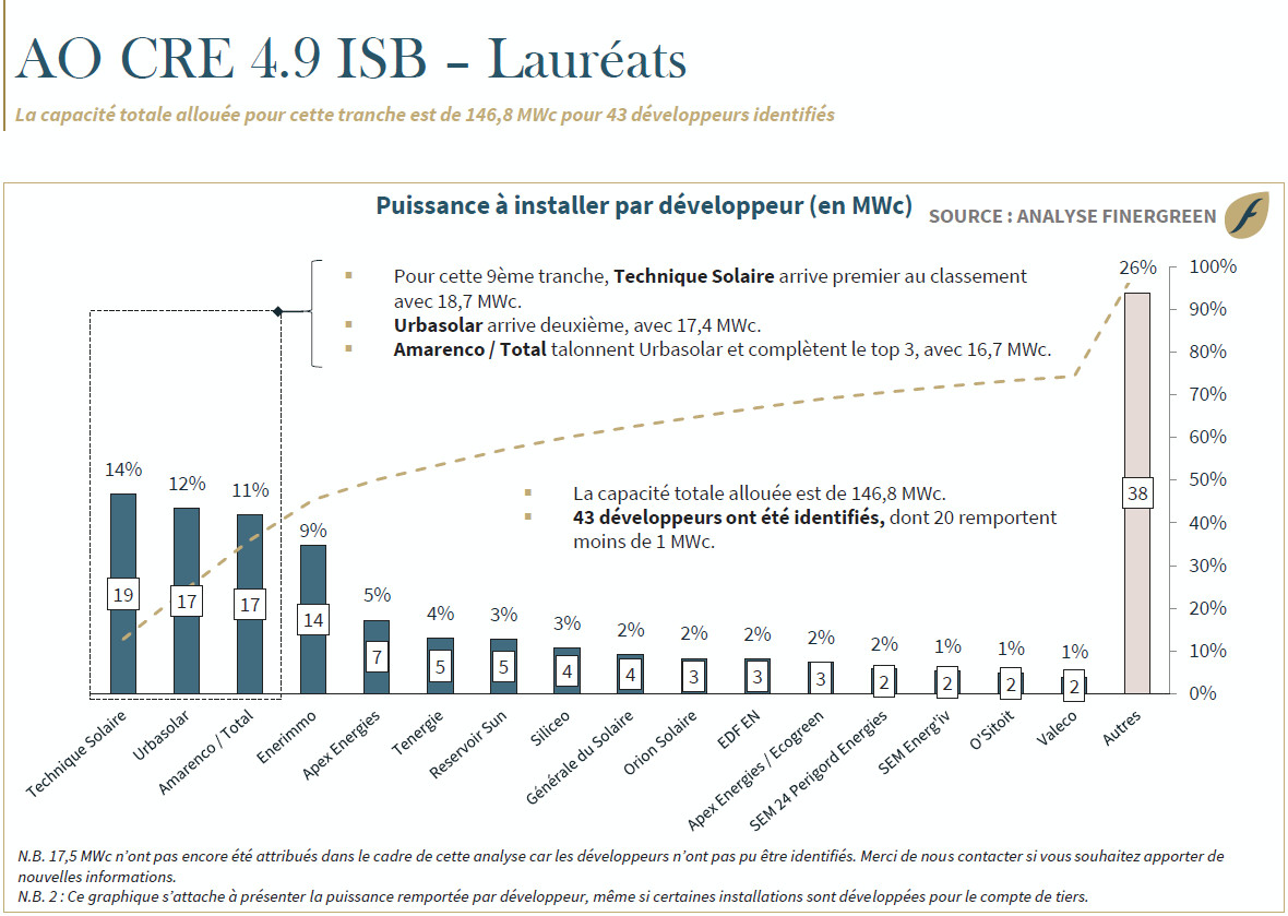 Technique Solaire en tête du classement de l’AO CRE 4.9 bâtiments