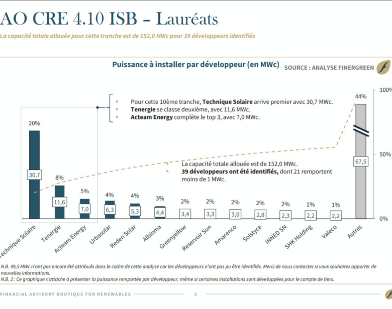 Barème des lauréats AO CRE 4.10 ISB montrant la puissance installée en MWc par développeur pour 152 MWc attribués à 39