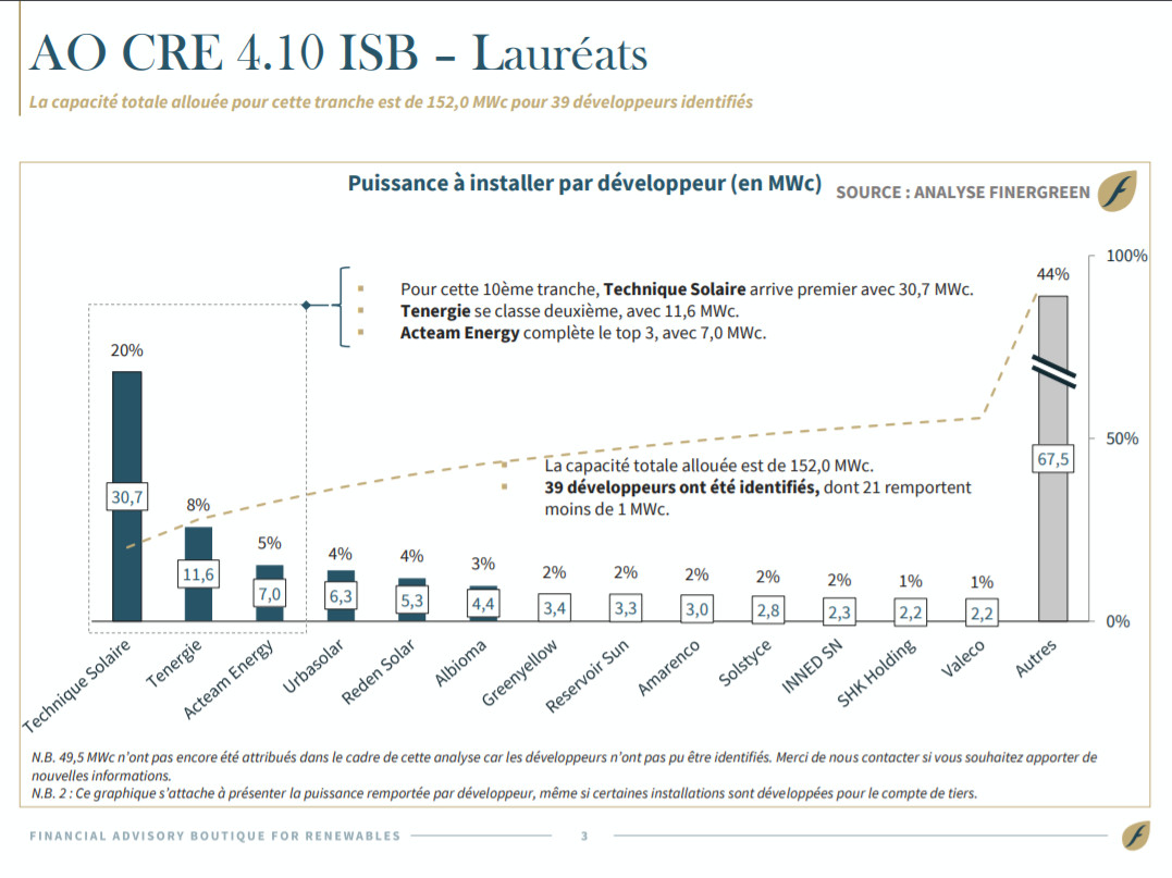 Technique Solaire en tête de la 10e session de l&rsquo;AO CRE sur bâtiments