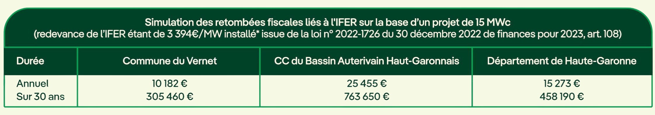 Simulation fiscale liée à un projet d’ombrière solaire de 15 MWc dans le département de Haute-Garonne
Analyse des retom
